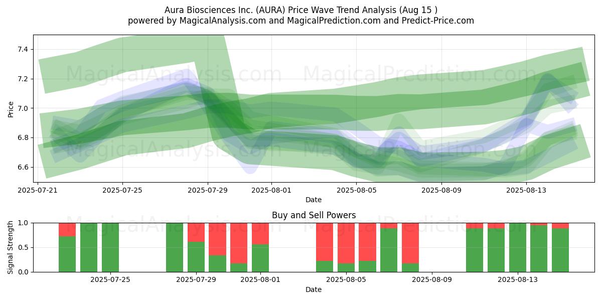  Aura Biosciences Inc. (AURA) Support and Resistance area (12 Aug) 
