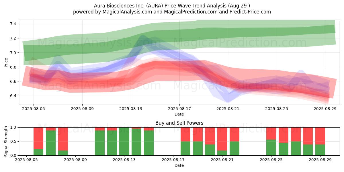  Aura Biosciences Inc. (AURA) Support and Resistance area (28 Aug) 