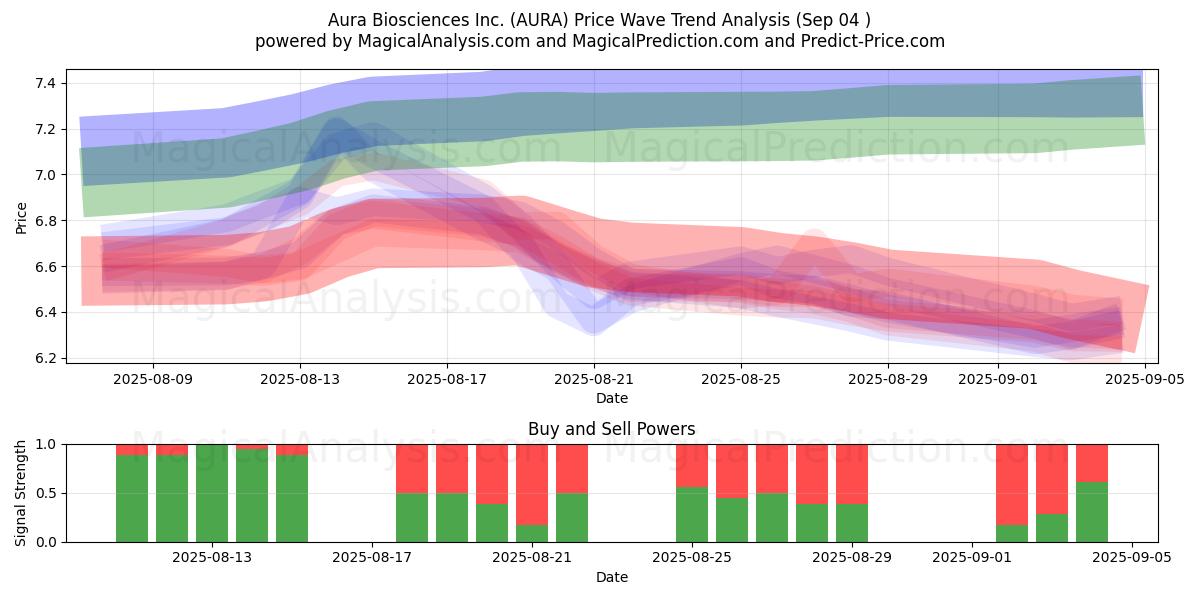  Aura Biosciences Inc. (AURA) Support and Resistance area (29 Aug) 