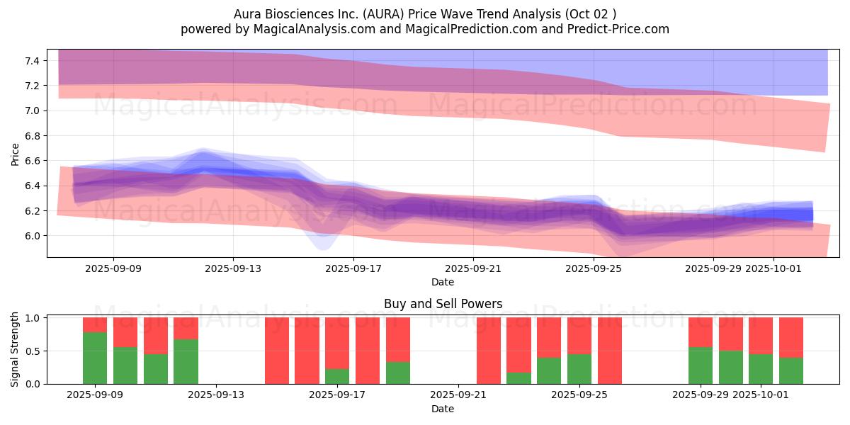  Aura Biosciences Inc. (AURA) Support and Resistance area (01 Oct) 