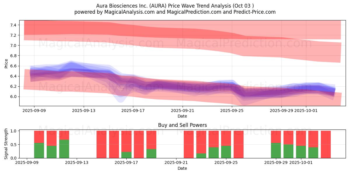  Aura Biosciences Inc. (AURA) Support and Resistance area (02 Oct) 