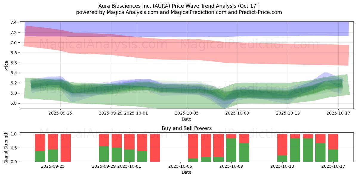  Aura Biosciences Inc. (AURA) Support and Resistance area (16 Oct) 