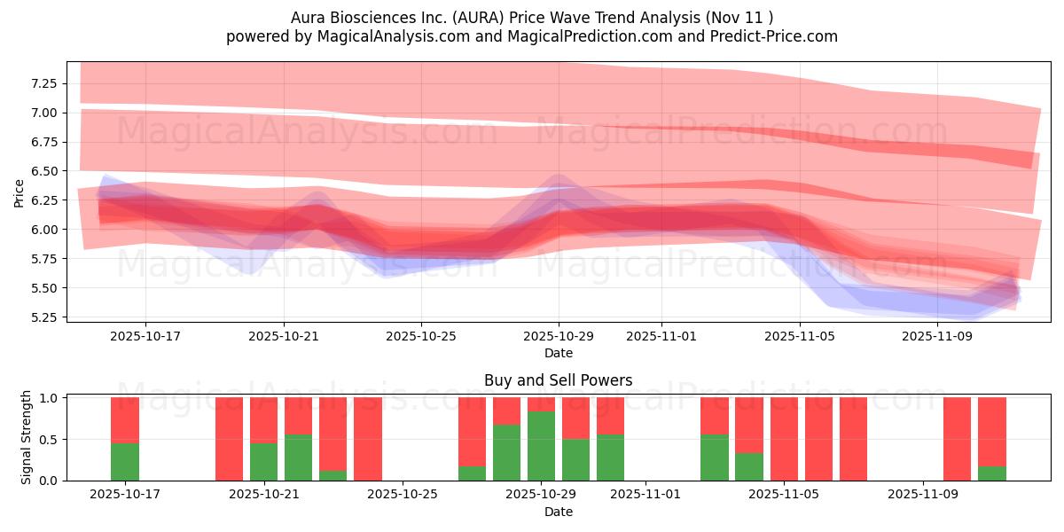  Aura Biosciences Inc. (AURA) Support and Resistance area (10 Nov) 