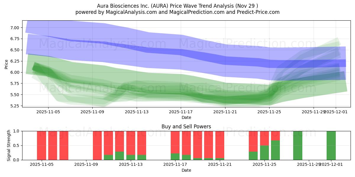  Aura Biosciences Inc. (AURA) Support and Resistance area (28 Nov) 