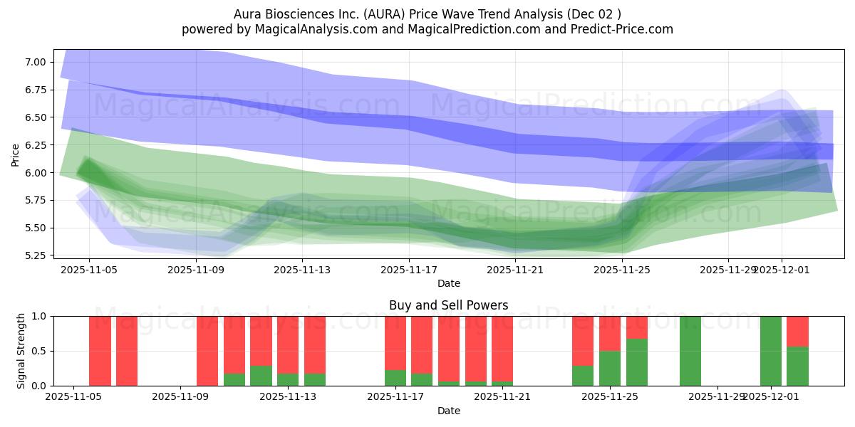  Aura Biosciences Inc. (AURA) Support and Resistance area (01 Dec) 