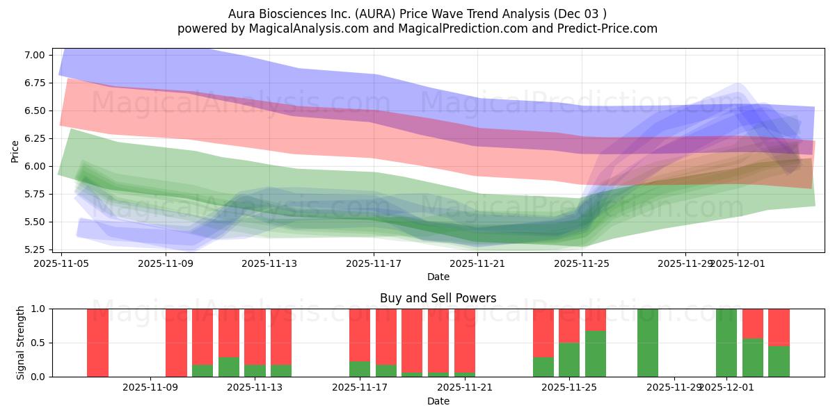  Aura Biosciences Inc. (AURA) Support and Resistance area (02 Dec) 