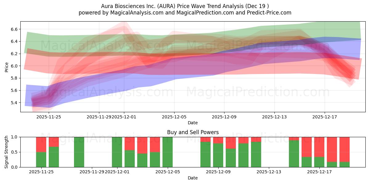  Aura Biosciences Inc. (AURA) Support and Resistance area (18 Dec) 