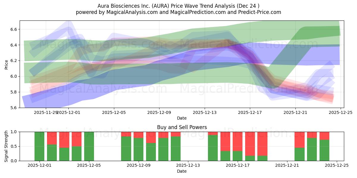 Aura Biosciences Inc. (AURA) Support and Resistance area (22 Dec) 
