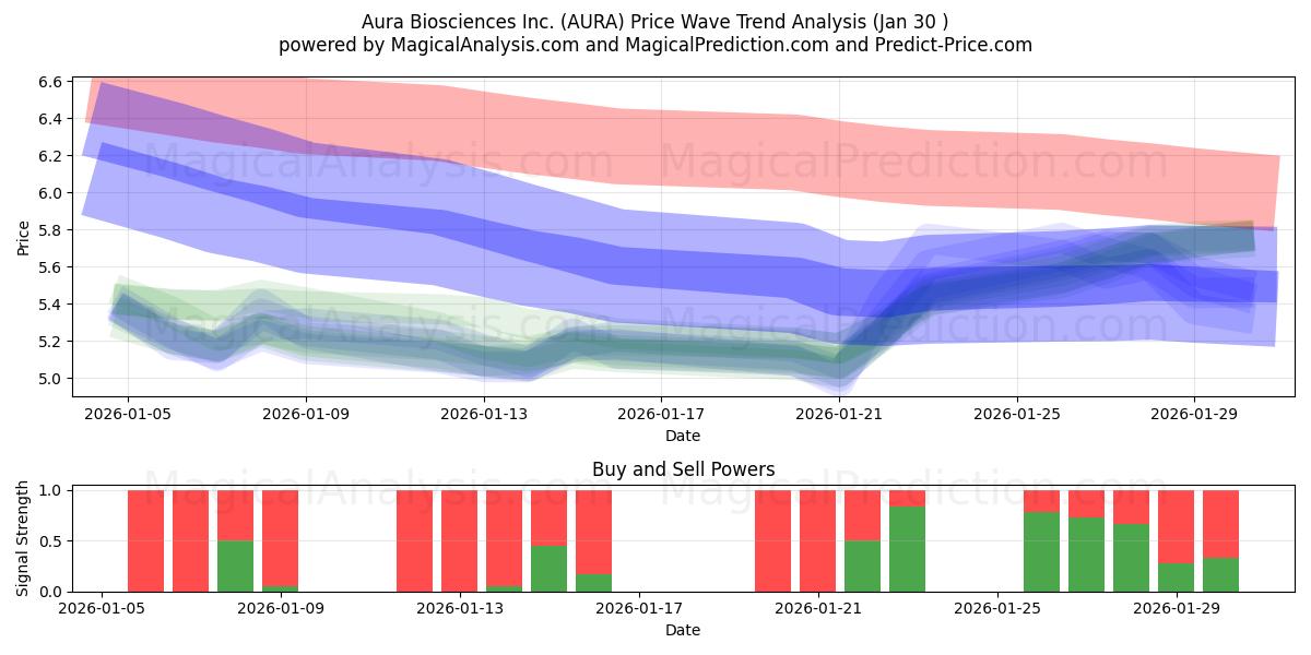  Aura Biosciences Inc. (AURA) Support and Resistance area (29 Jan) 