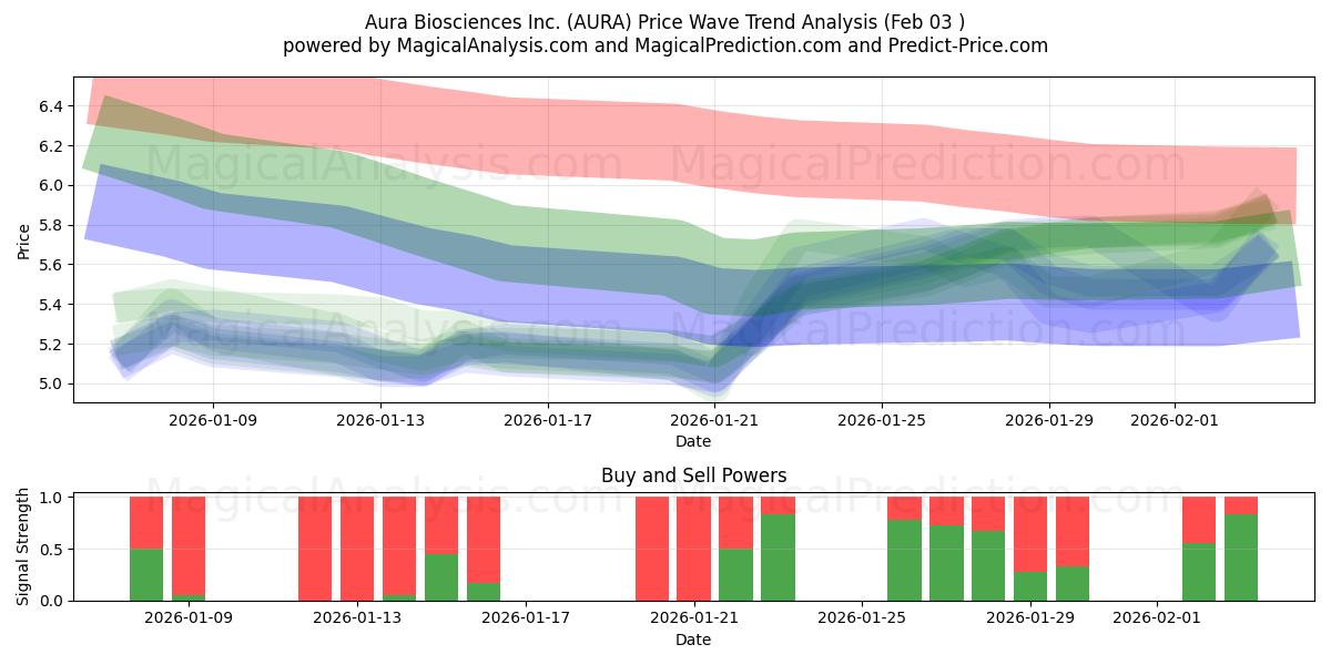  Aura Biosciences Inc. (AURA) Support and Resistance area (02 Feb) 