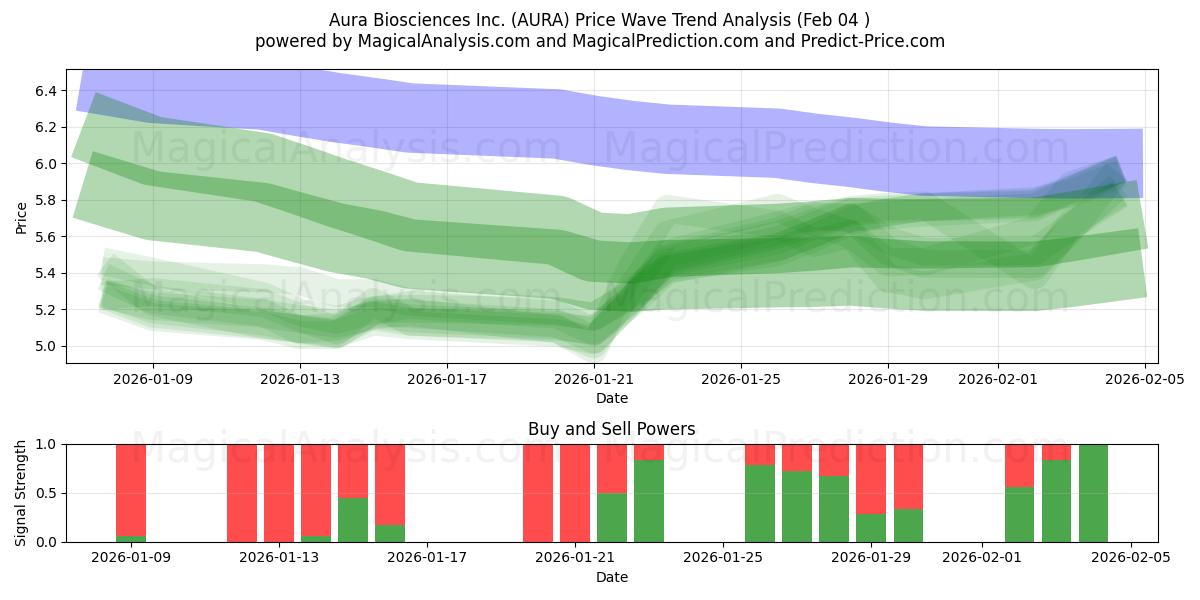  Aura Biosciences Inc. (AURA) Support and Resistance area (03 Feb) 