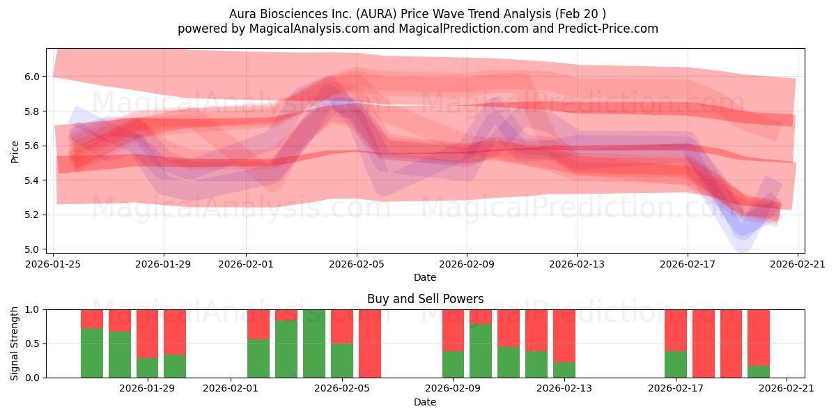 Aura Biosciences Inc. (AURA) Support and Resistance area (19 Feb) 