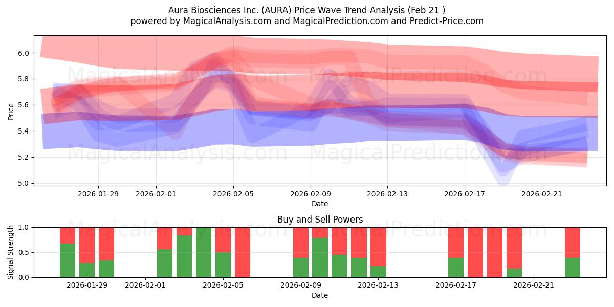  Aura Biosciences Inc. (AURA) Support and Resistance area (20 Feb) 
