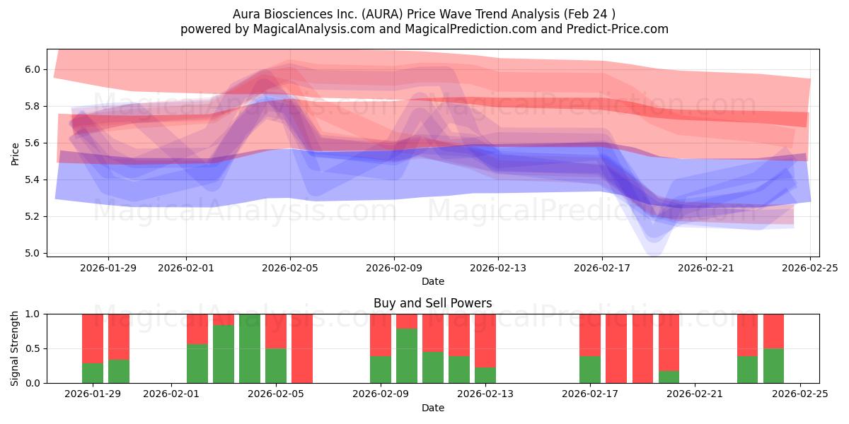  Aura Biosciences Inc. (AURA) Support and Resistance area (23 Feb) 