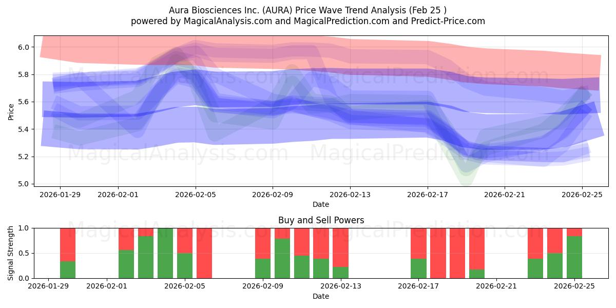  Aura Biosciences Inc. (AURA) Support and Resistance area (24 Feb) 