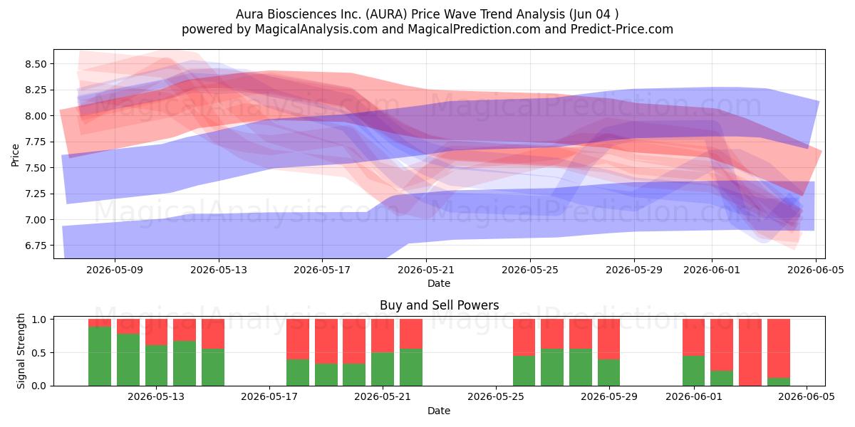  Aura Biosciences Inc. (AURA) Support and Resistance area (02 Jun) 