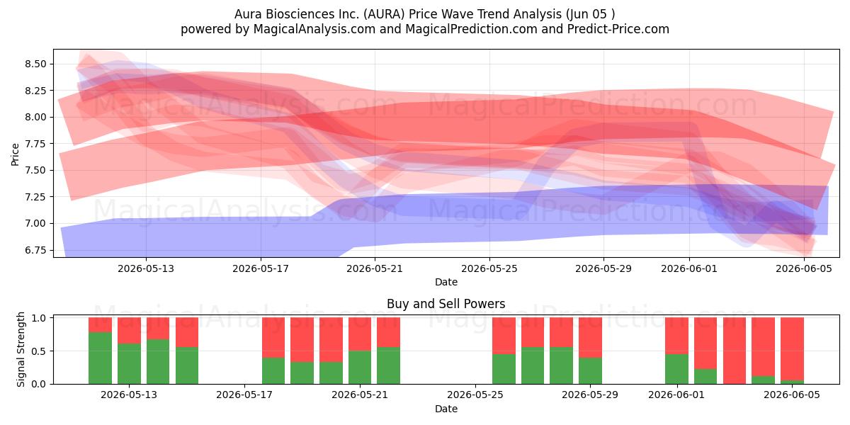  Aura Biosciences Inc. (AURA) Support and Resistance area (04 Jun) 