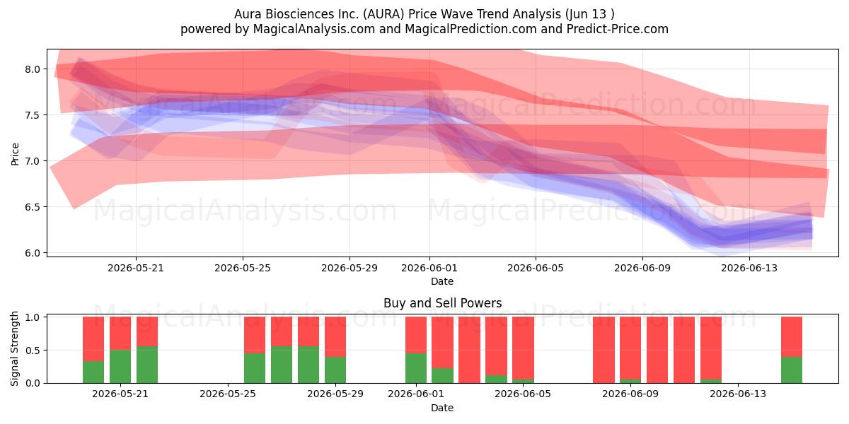  Aura Biosciences Inc. (AURA) Support and Resistance area (11 Jun) 