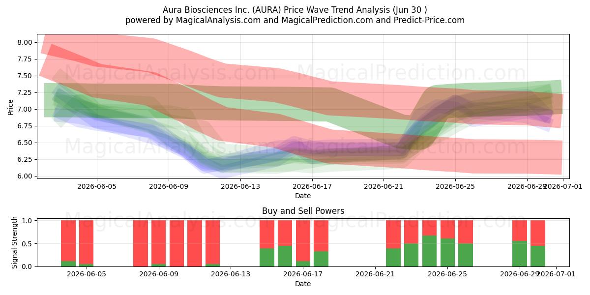  Aura Biosciences Inc. (AURA) Support and Resistance area (29 Jun) 
