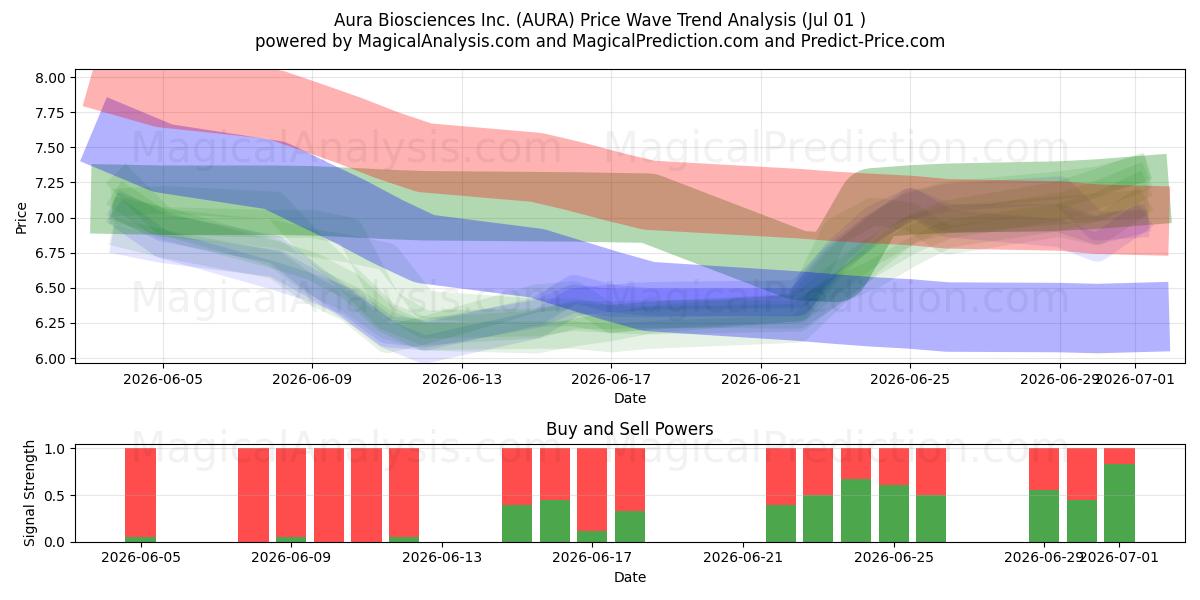  Aura Biosciences Inc. (AURA) Support and Resistance area (30 Jun) 