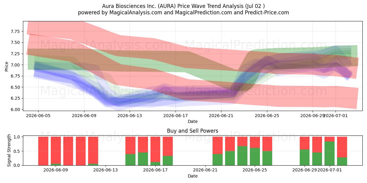 Aura Biosciences Inc. (AURA) Support and Resistance area (01 Jul) 