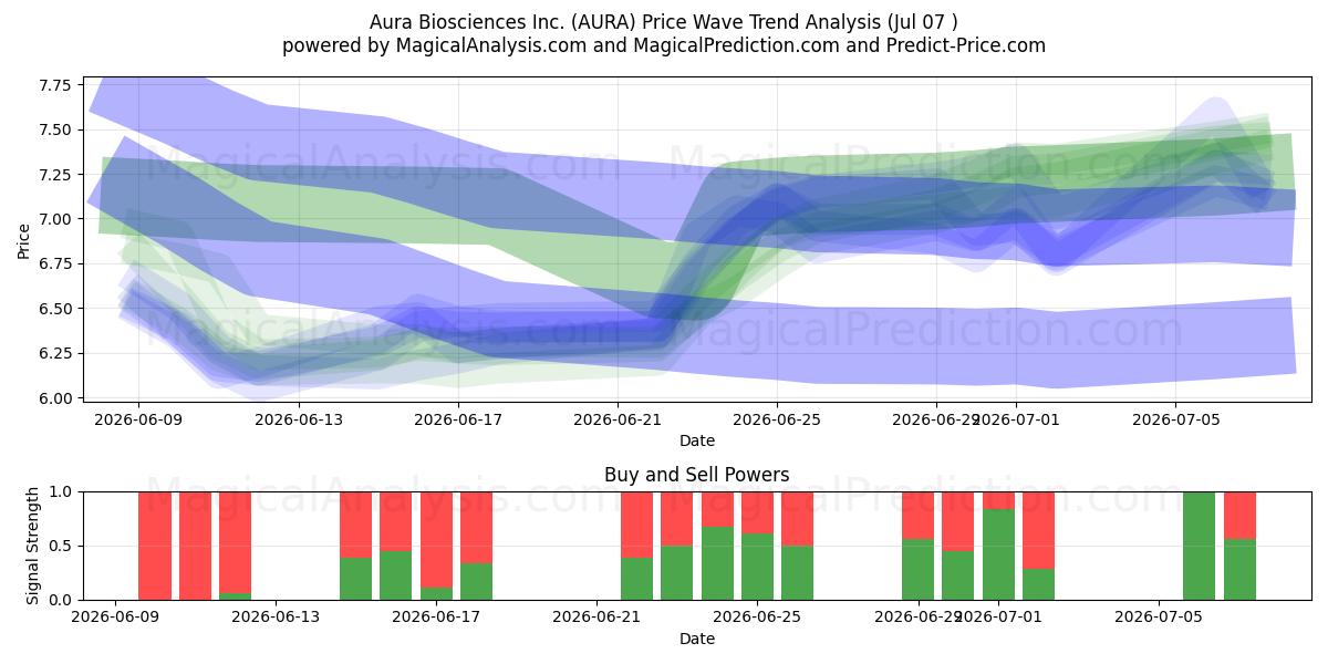  Aura Biosciences Inc. (AURA) Support and Resistance area (02 Jul) 