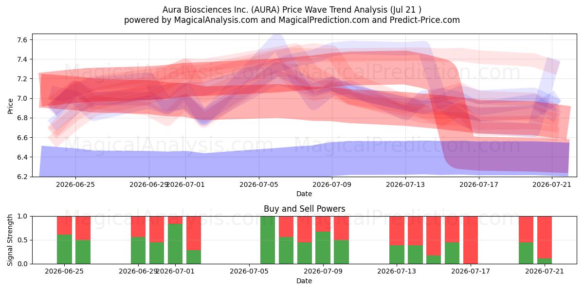  Aura Biosciences Inc. (AURA) Support and Resistance area (17 Jul) 