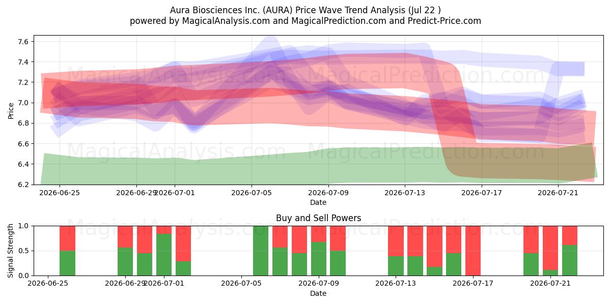  Aura Biosciences Inc. (AURA) Support and Resistance area (21 Jul) 