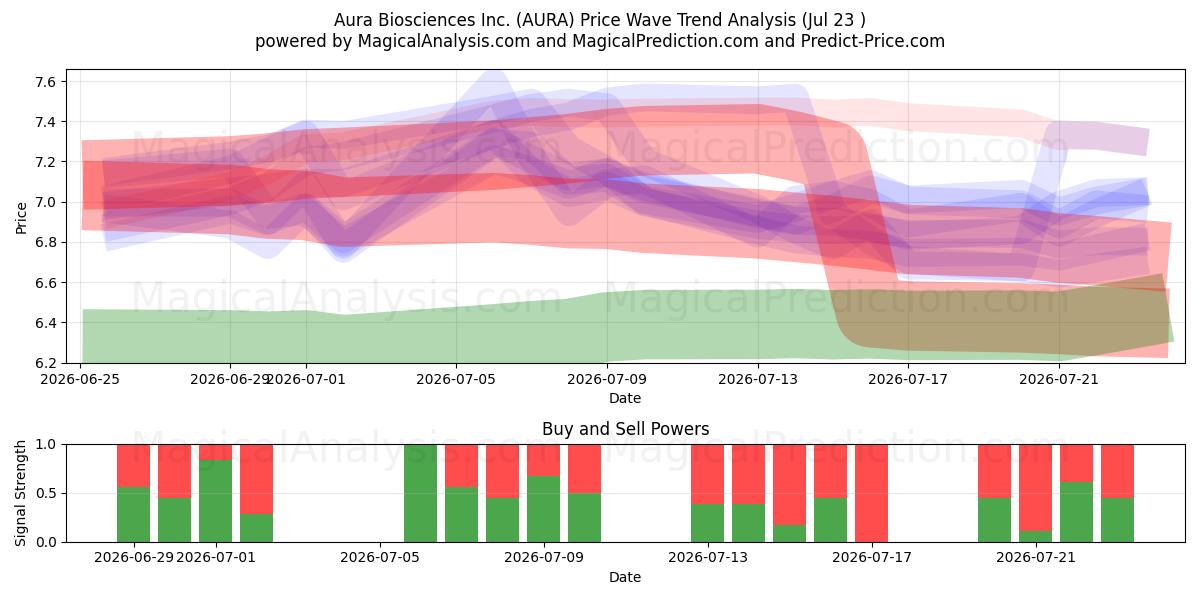  Aura Biosciences Inc. (AURA) Support and Resistance area (22 Jul) 