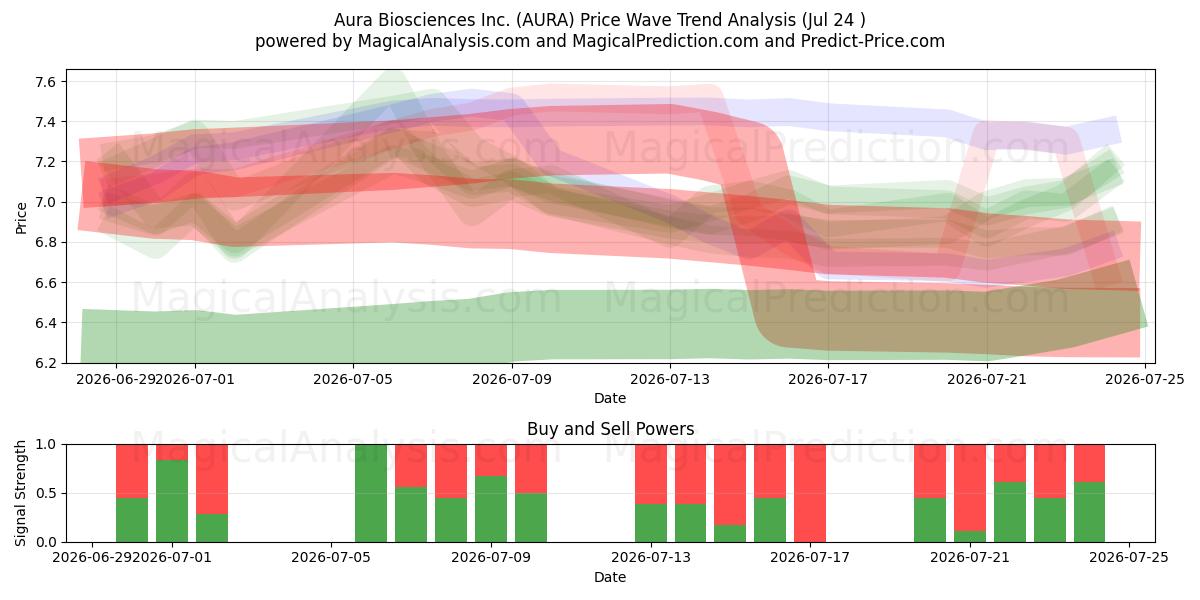  Aura Biosciences Inc. (AURA) Support and Resistance area (23 Jul) 