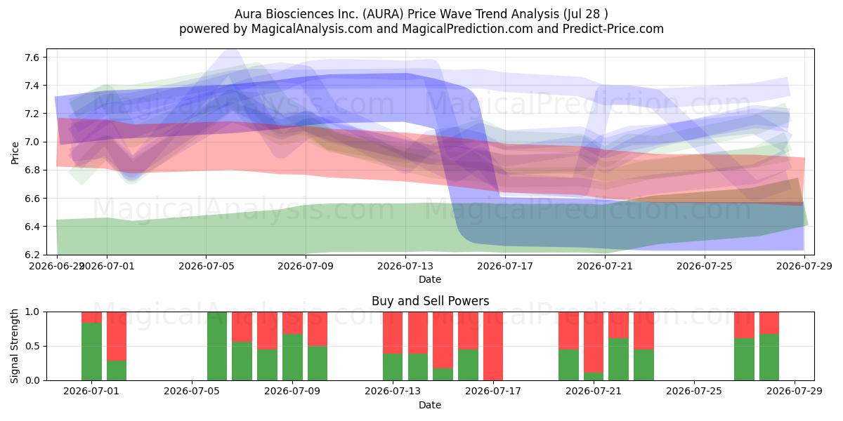  Aura Biosciences Inc. (AURA) Support and Resistance area (27 Jul) 