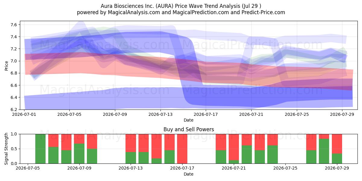  Aura Biosciences Inc. (AURA) Support and Resistance area (28 Jul) 