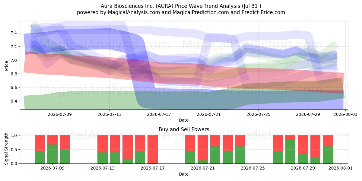 Aura Biosciences Inc. (AURA) Support and Resistance area (30 Jul) 