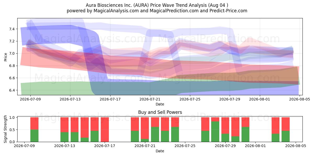  Aura Biosciences Inc. (AURA) Support and Resistance area (03 Aug) 