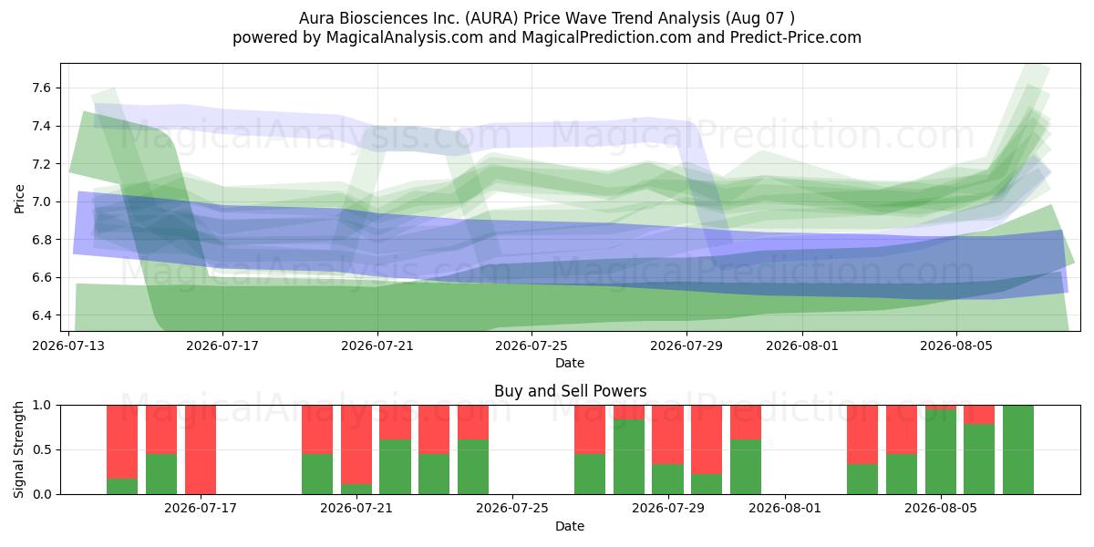  Aura Biosciences Inc. (AURA) Support and Resistance area (06 Aug) 