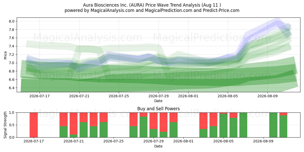  Aura Biosciences Inc. (AURA) Support and Resistance area (10 Aug) 