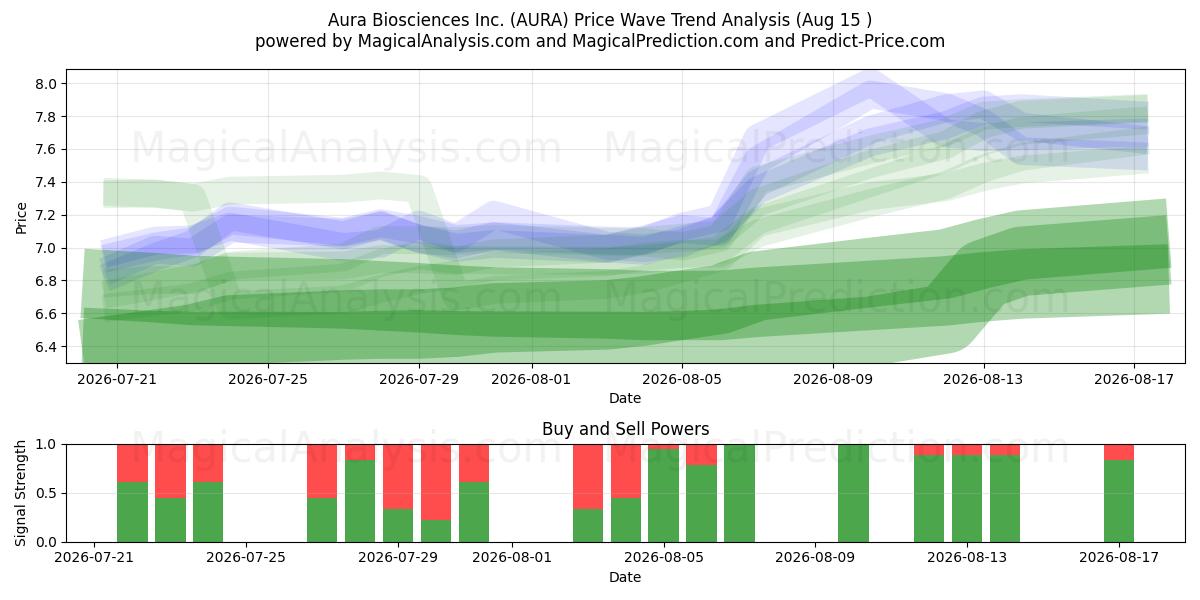  Aura Biosciences Inc. (AURA) Support and Resistance area (13 Aug) 