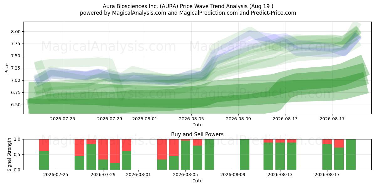  Aura Biosciences Inc. (AURA) Support and Resistance area (17 Aug) 