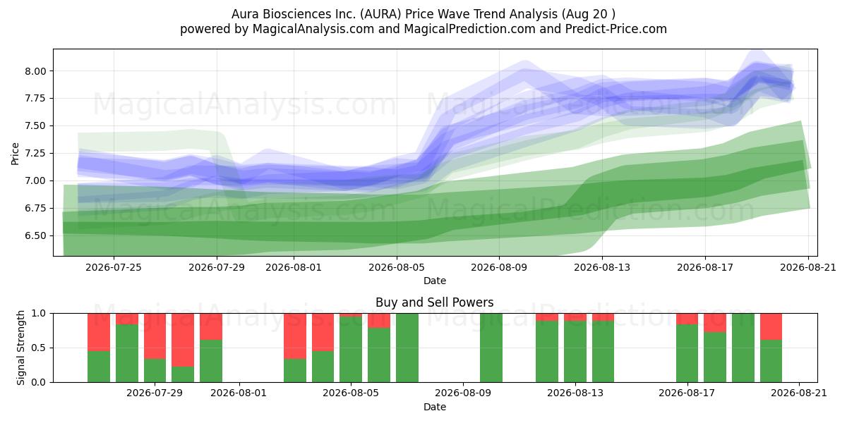  Aura Biosciences Inc. (AURA) Support and Resistance area (18 Aug) 