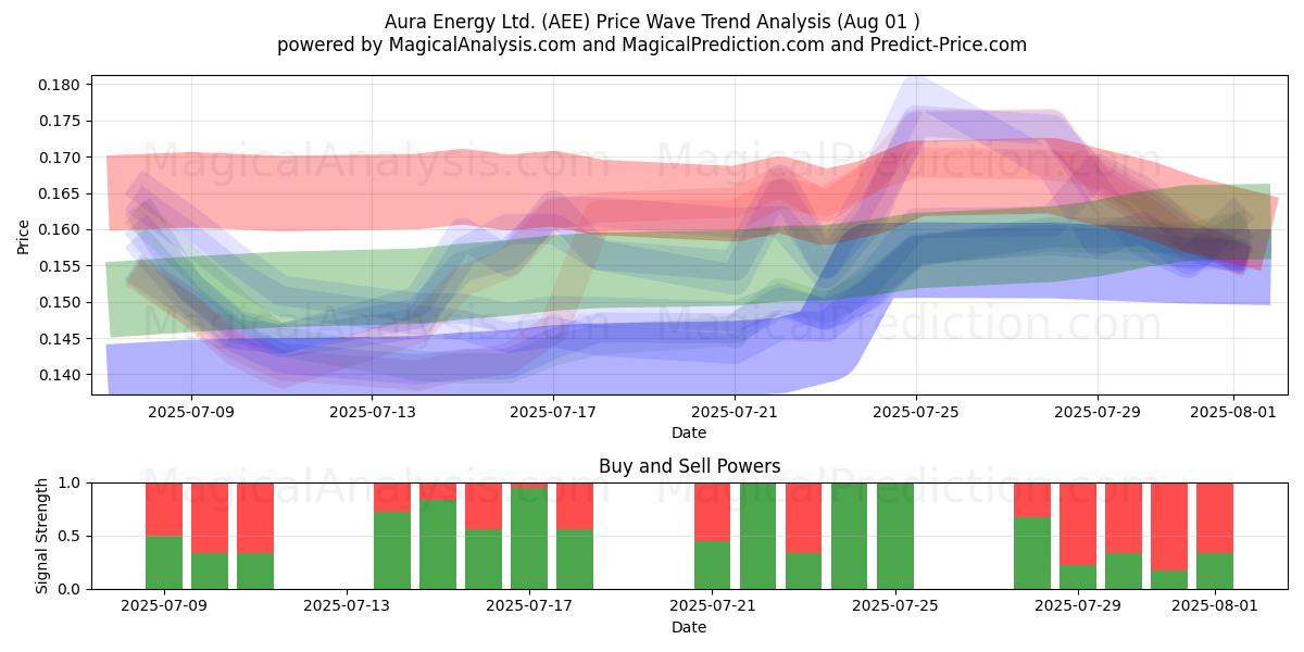  Aura Energy Ltd. (AEE) Support and Resistance area (31 Jul) 
