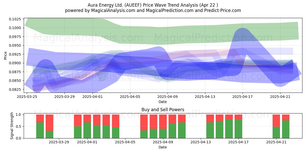  Aura Energy Ltd. (AUEEF) Support and Resistance area (22 Apr) 