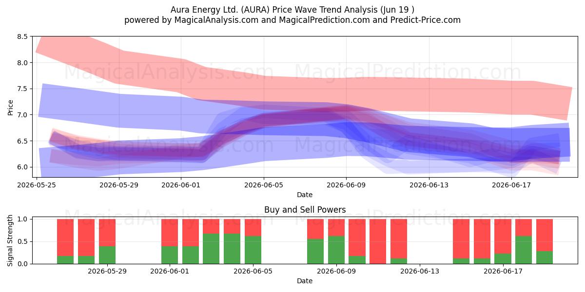  Aura Energy Ltd. (AURA) Support and Resistance area (18 Jun) 