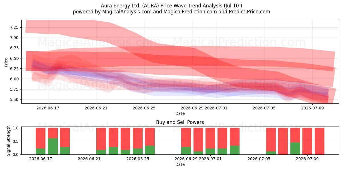  Aura Energy Ltd. (AURA) Support and Resistance area (09 Jul) 