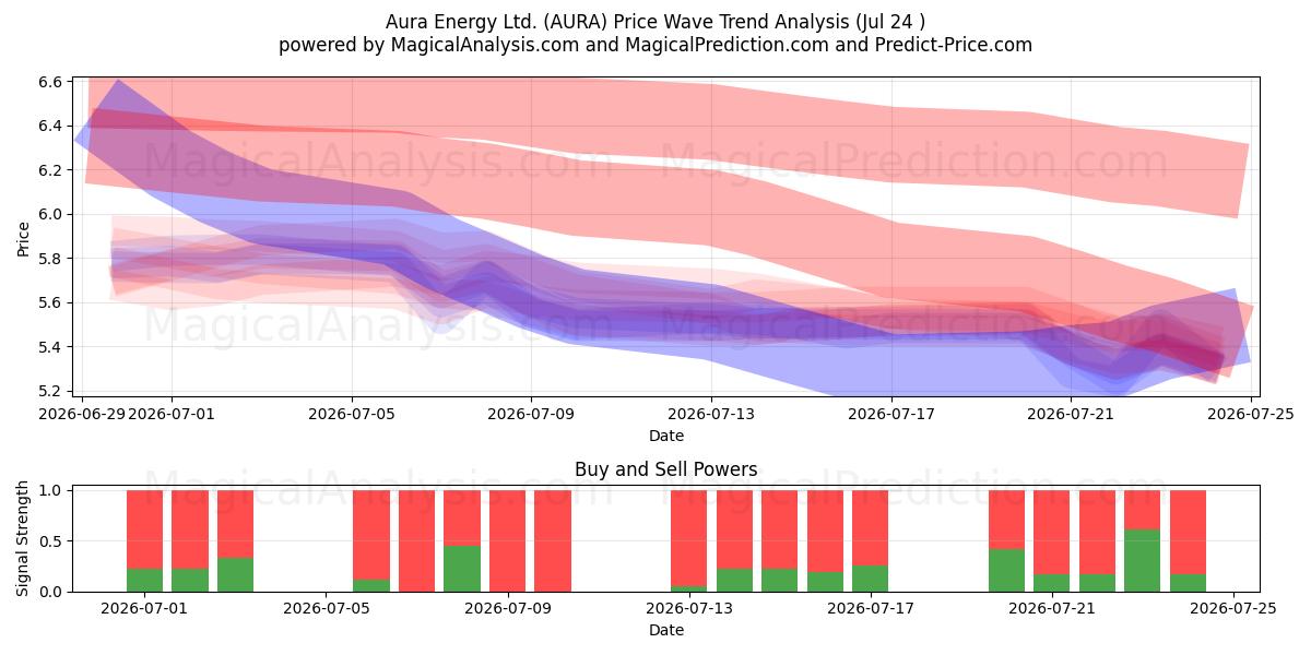  Aura Energy Ltd. (AURA) Support and Resistance area (23 Jul) 