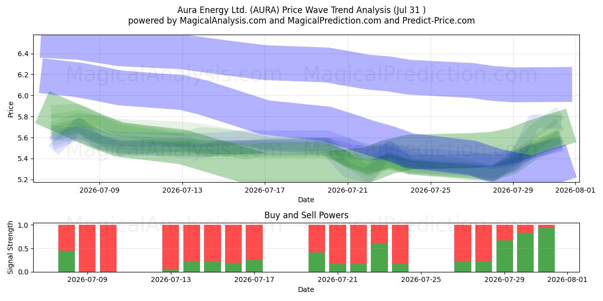  Aura Energy Ltd. (AURA) Support and Resistance area (30 Jul) 
