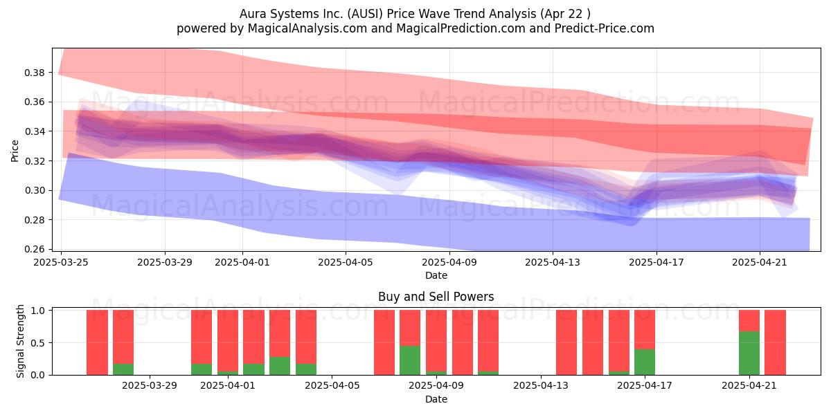  Aura Systems Inc. (AUSI) Support and Resistance area (22 Apr) 