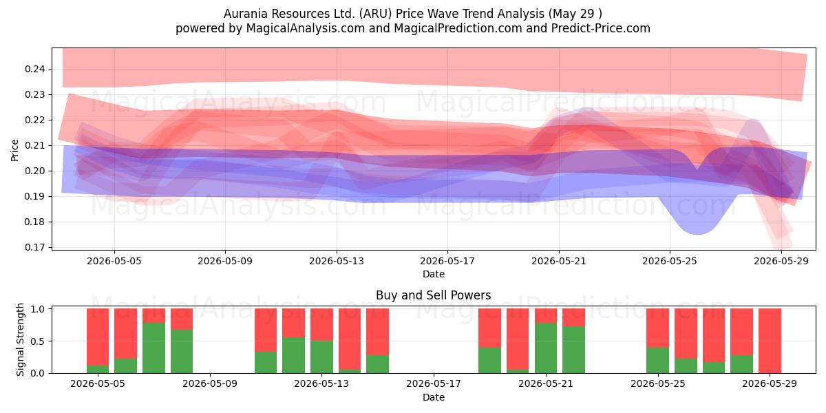  Aurania Resources Ltd. (ARU) Support and Resistance area (28 May) 