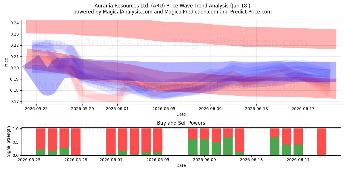  Aurania Resources Ltd. (ARU) Support and Resistance area (17 Jun) 