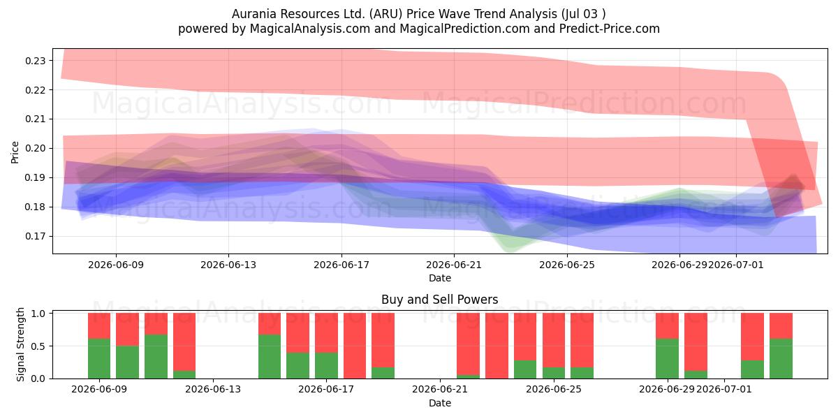  Aurania Resources Ltd. (ARU) Support and Resistance area (02 Jul) 