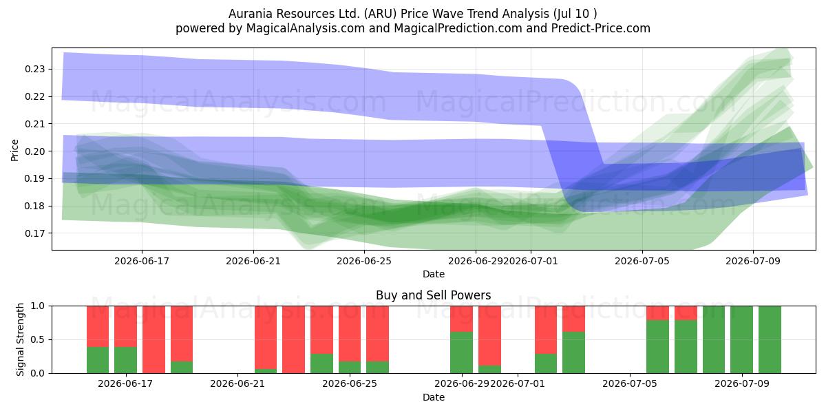 Aurania Resources Ltd. (ARU) Support and Resistance area (09 Jul) 